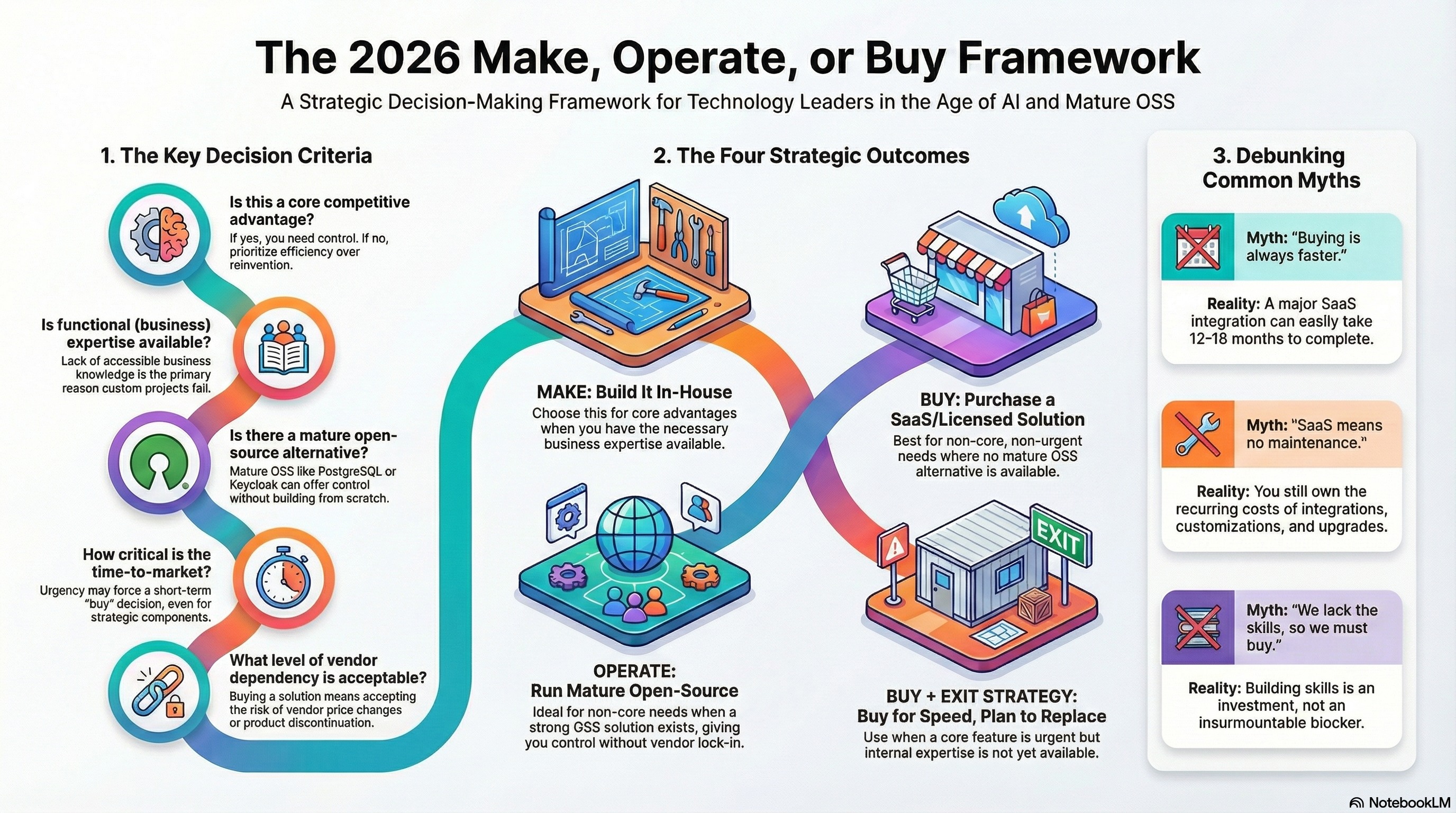 Make, Operate or Buy Framework 2026